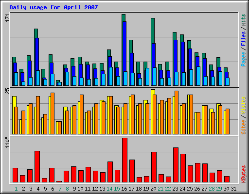 Daily usage for April 2007