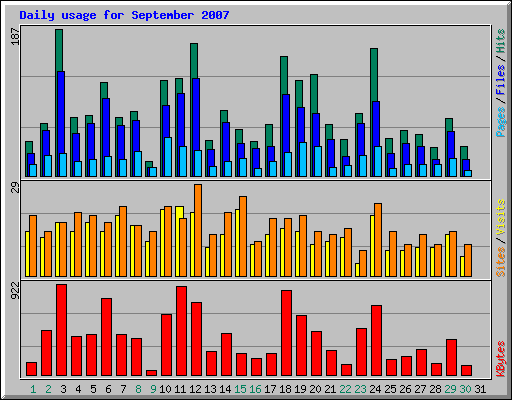 Daily usage for September 2007