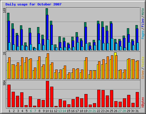 Daily usage for October 2007