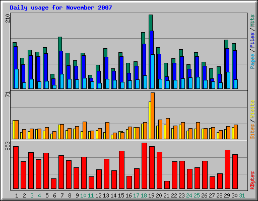 Daily usage for November 2007