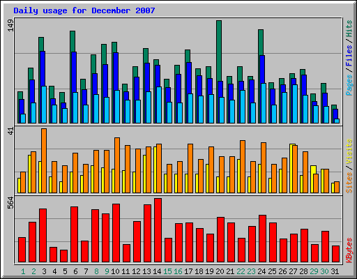 Daily usage for December 2007