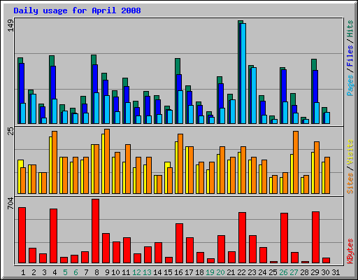 Daily usage for April 2008