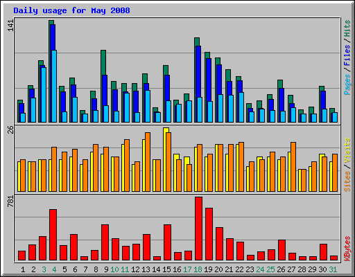 Daily usage for May 2008