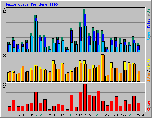 Daily usage for June 2008