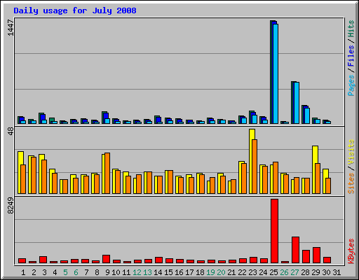 Daily usage for July 2008