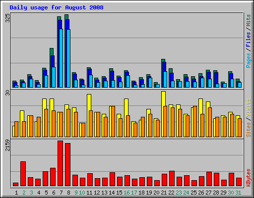 Daily usage for August 2008