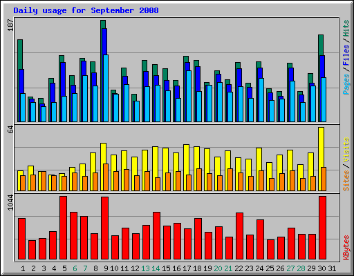 Daily usage for September 2008