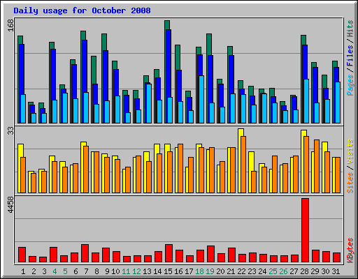 Daily usage for October 2008