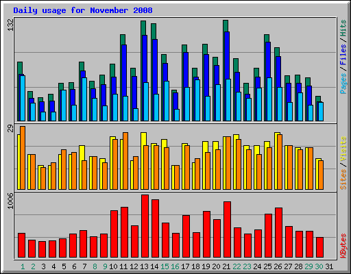 Daily usage for November 2008