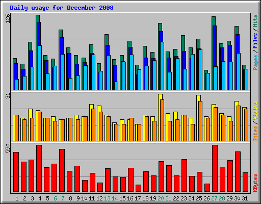 Daily usage for December 2008