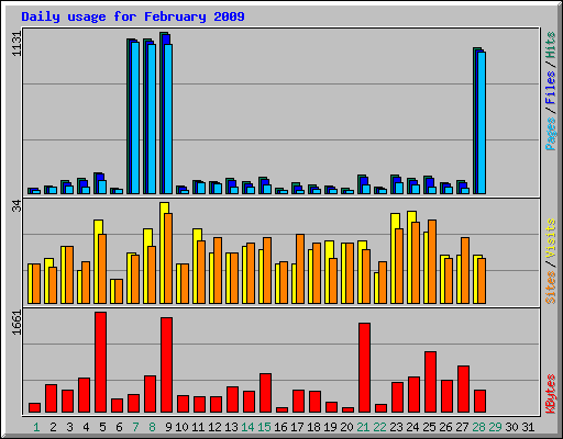 Daily usage for February 2009