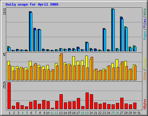 Daily usage for April 2009