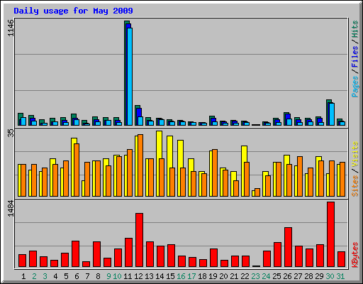 Daily usage for May 2009