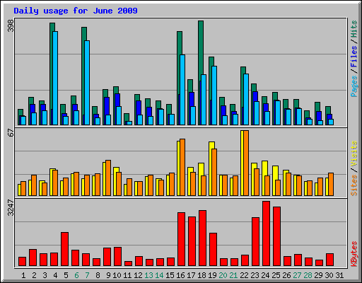 Daily usage for June 2009