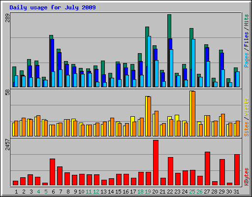 Daily usage for July 2009