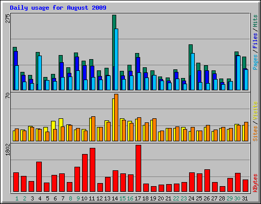 Daily usage for August 2009