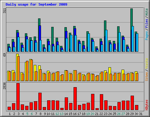 Daily usage for September 2009