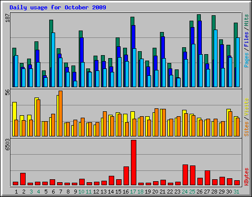 Daily usage for October 2009