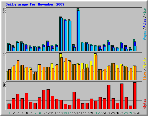 Daily usage for November 2009