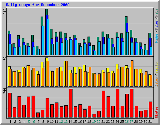 Daily usage for December 2009