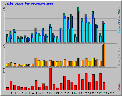 Daily usage for February 2010