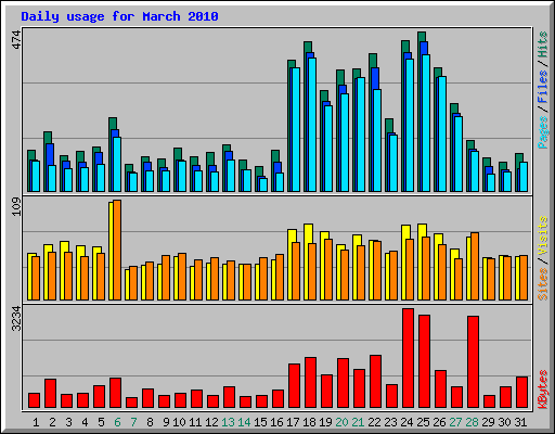 Daily usage for March 2010