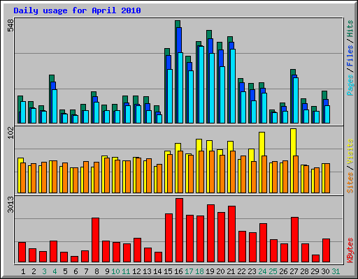 Daily usage for April 2010