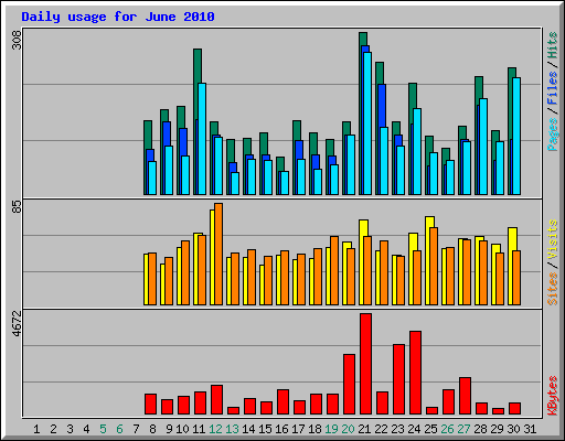 Daily usage for June 2010