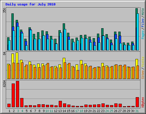 Daily usage for July 2010