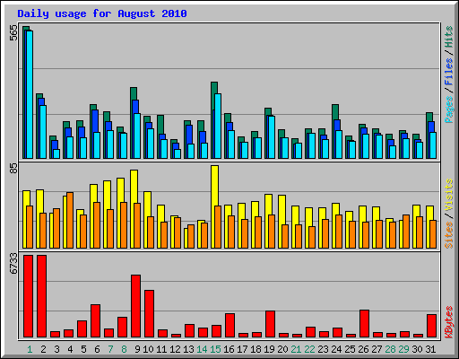 Daily usage for August 2010