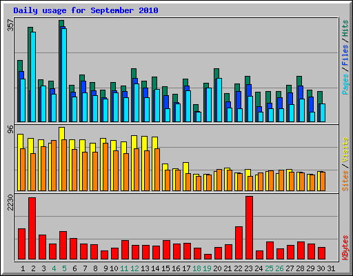 Daily usage for September 2010