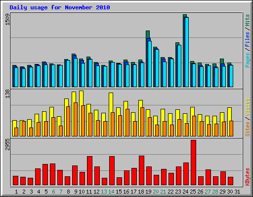 Daily usage for November 2010