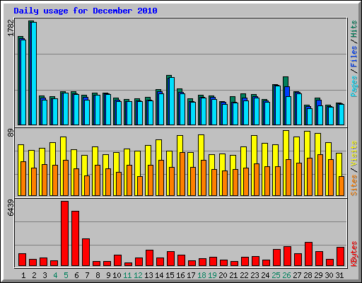 Daily usage for December 2010