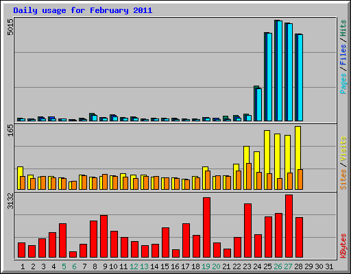 Daily usage for February 2011