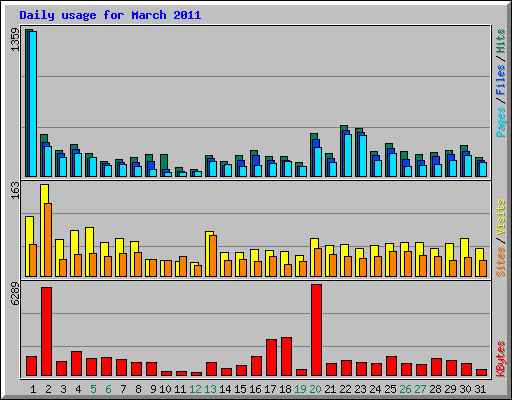 Daily usage for March 2011