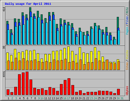 Daily usage for April 2011