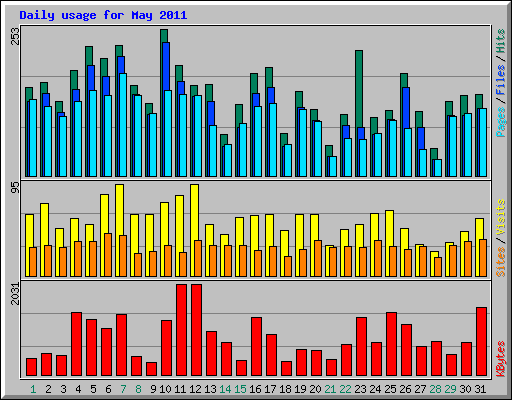 Daily usage for May 2011