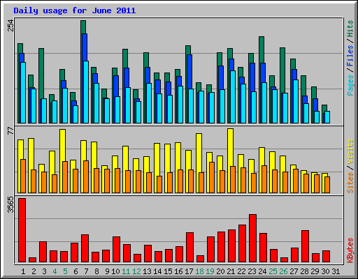 Daily usage for June 2011