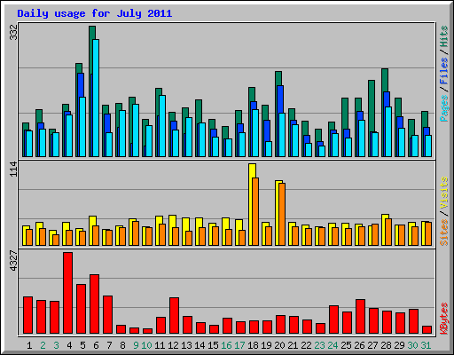 Daily usage for July 2011