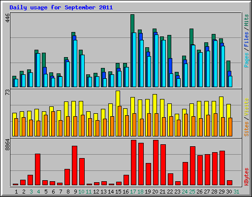 Daily usage for September 2011