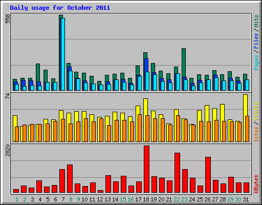 Daily usage for October 2011