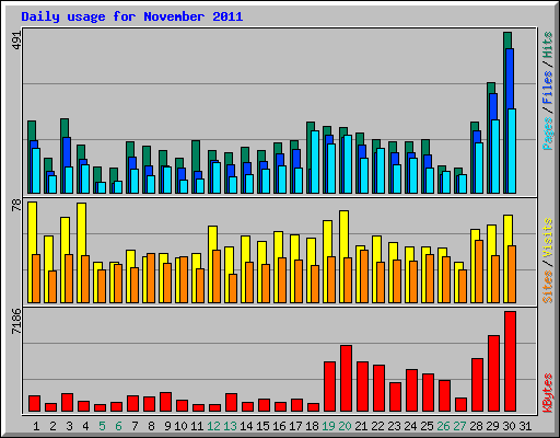 Daily usage for November 2011