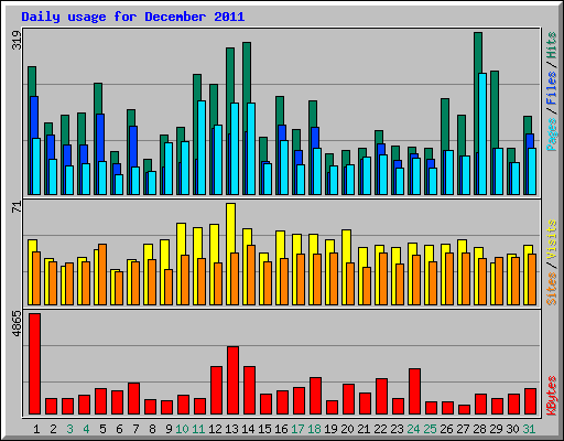 Daily usage for December 2011