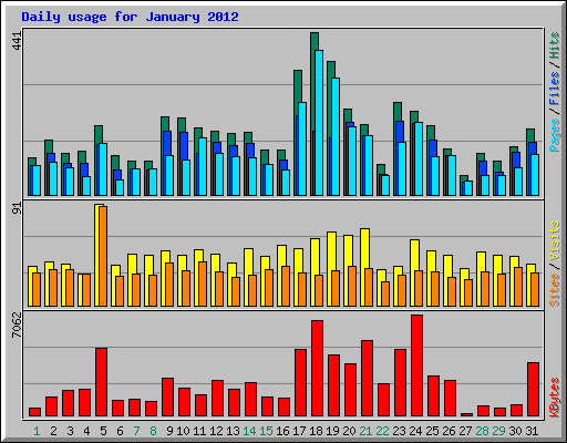 Daily usage for January 2012