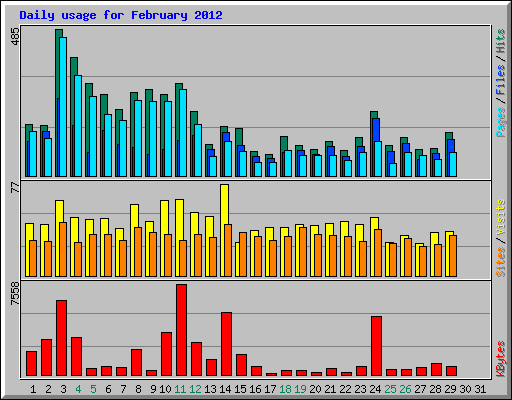 Daily usage for February 2012