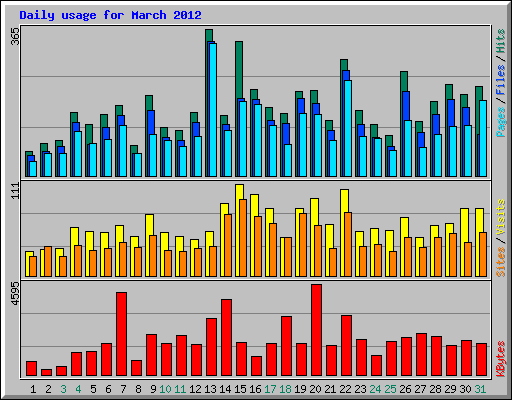 Daily usage for March 2012