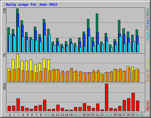 Daily usage for June 2012