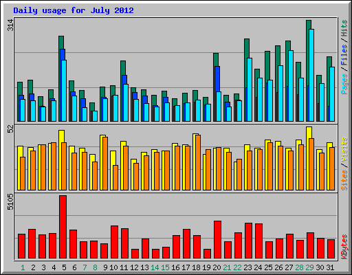 Daily usage for July 2012