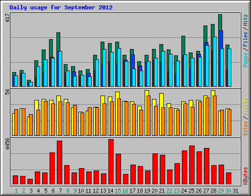 Daily usage for September 2012