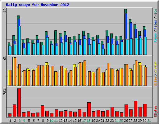 Daily usage for November 2012